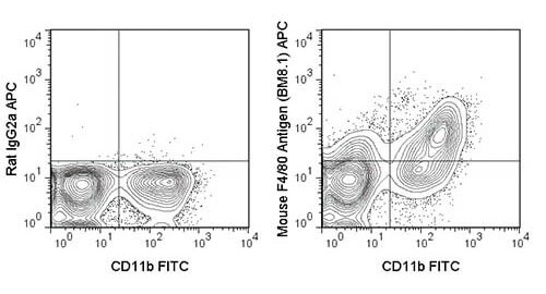 Flow cytometry analysis using anti-F4/80 APC antibody