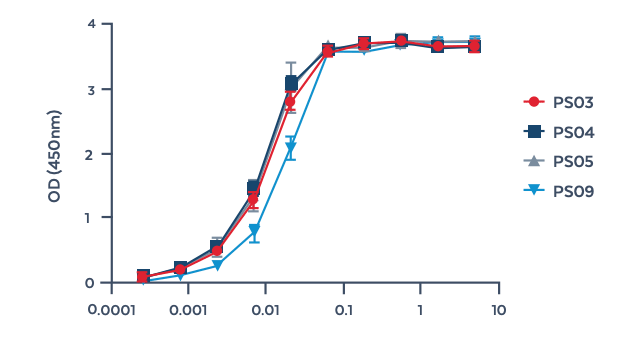 ELISA of a subset of PS specialty reagents reactive with an FDA-approved gapmer