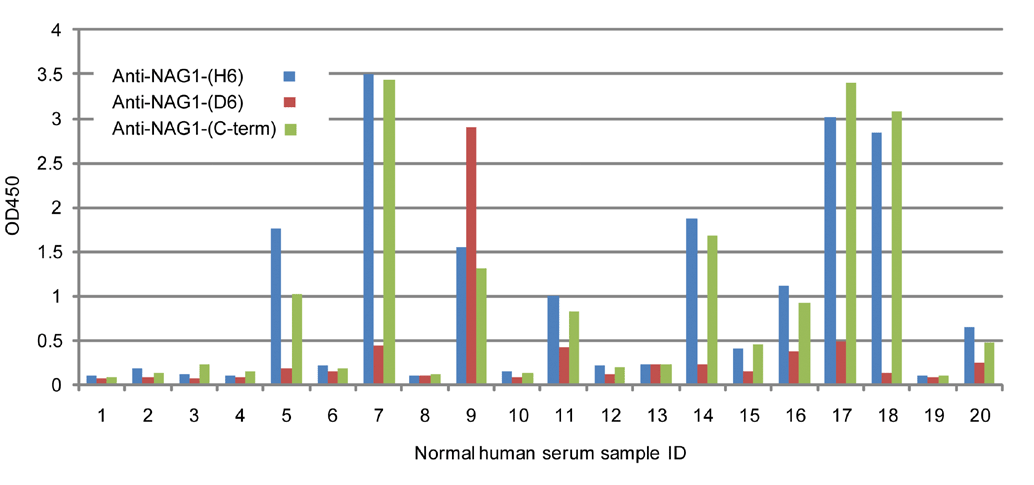 NAG1 Figure 2