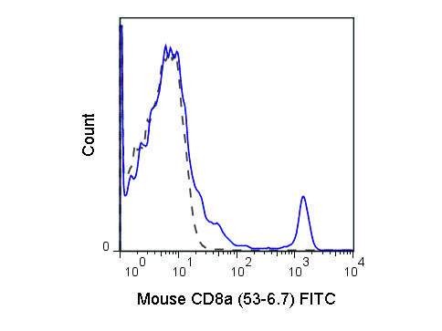 CD8a Fluorescein Antibody