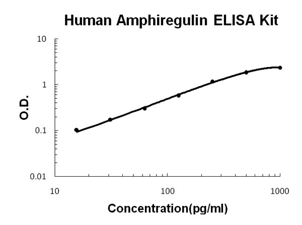 Human Amphiregulin (AR) ELISA Kit