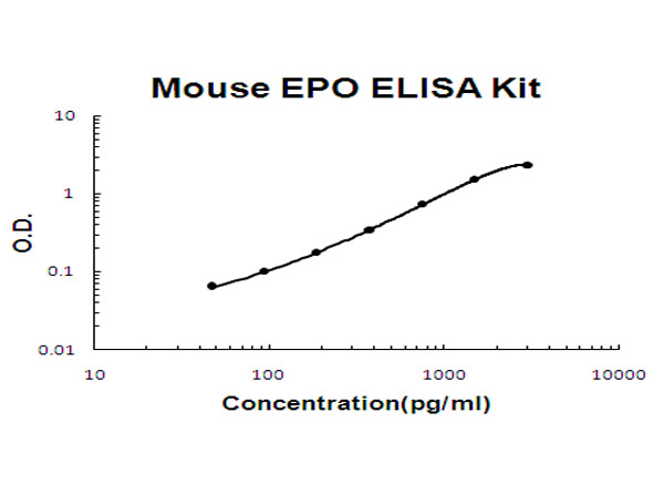 Mouse EPO ELISA Kit
