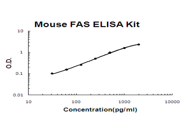 Mouse FAS ELISA Kit