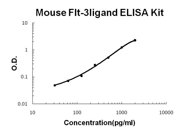 Mouse Flt-3 ligand ELISA Kit