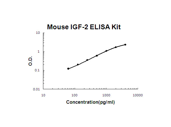 Mouse IGF-2 ELISA Kit