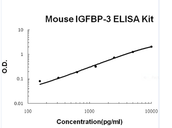 Mouse IGFBP-3 ELISA Kit
