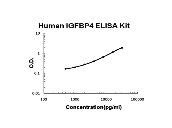 Human IGFBP4 ELISA Kit