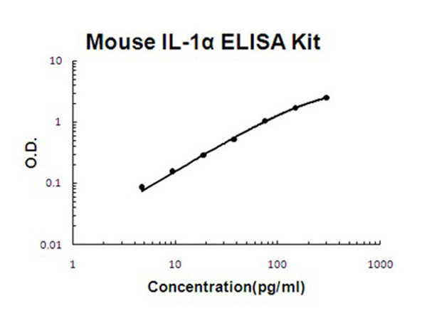 Mouse IL-1 alpha ELISA Kit