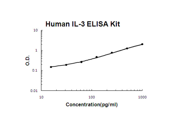 Human IL-3 ELISA Kit