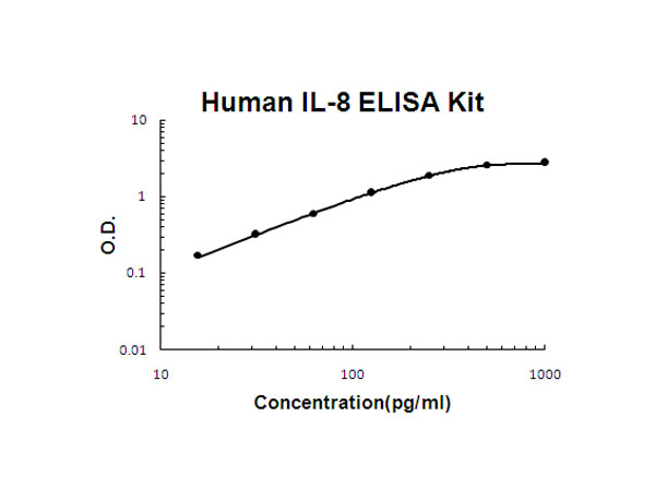Human IL-8 ELISA Kit