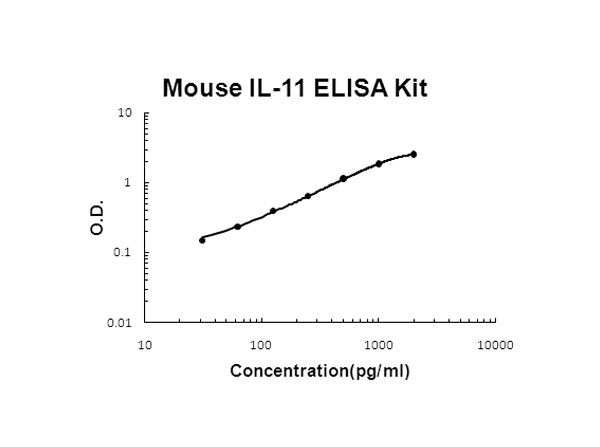 Mouse IL-11 ELISA Kit