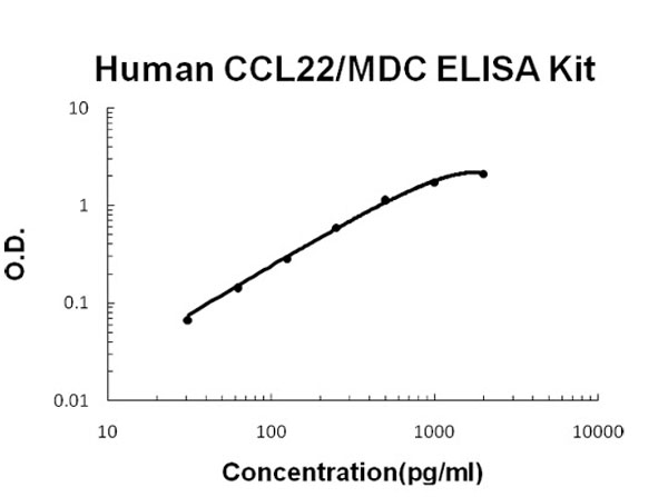 Human CCL22 - MDC ELISA Kit