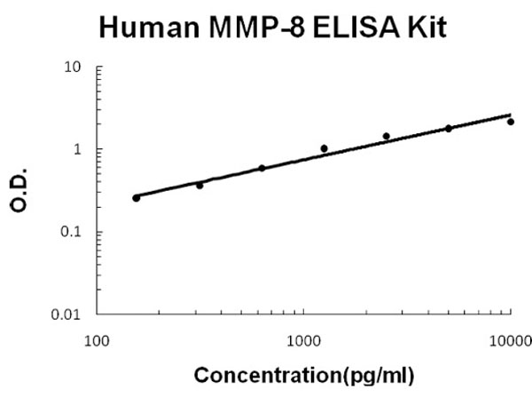 Human MMP-8 ELISA Kit