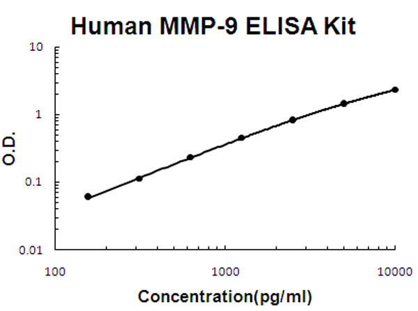Human MMP-9 ELISA Kit