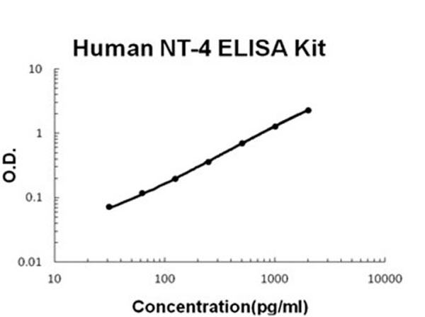 Human NT-4 ELISA Kit