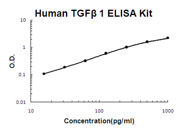 Human TGF beta 1 ELISA Kit