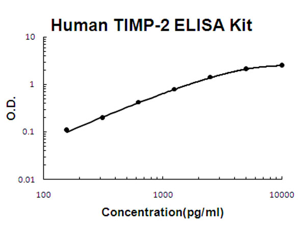 Human TIMP-2 ELISA Kit