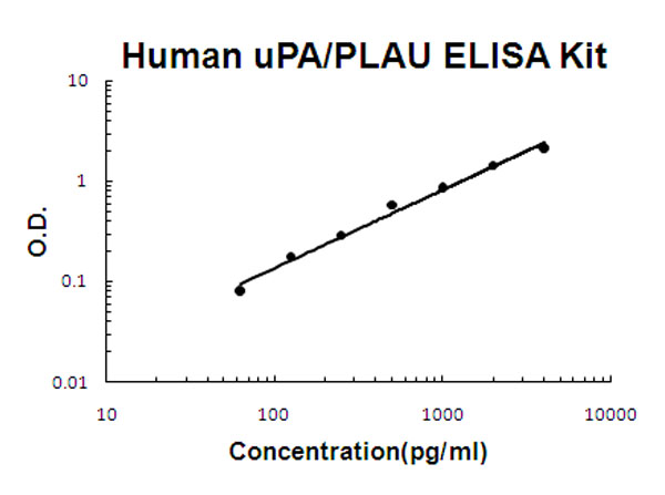 Human uPA - PLAU ELISA Kit