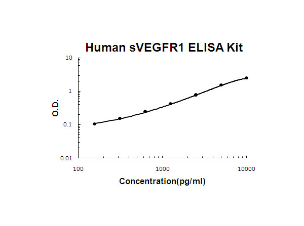 Human sVEGFR1 - sFLT1 ELISA Kit