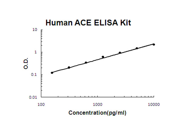 Human ACE ELISA Kit