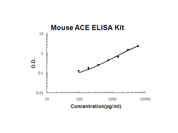 Mouse ACE ELISA Kit