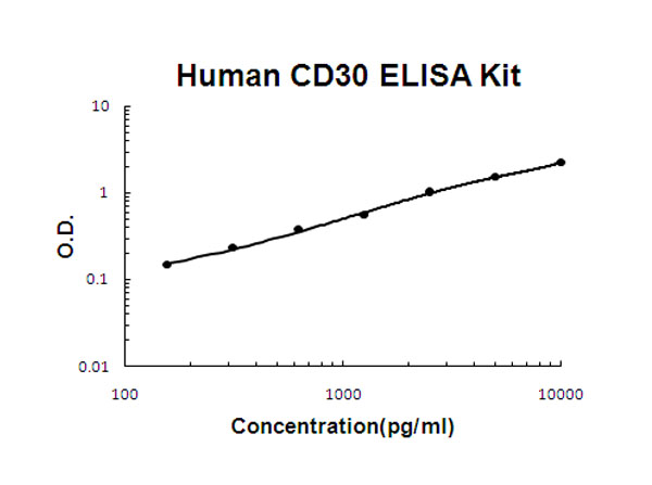 Human CD30 - TNFRSF8 ELISA Kit