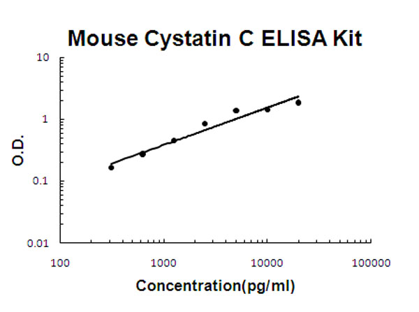 Mouse Cystatin C ELISA Kit