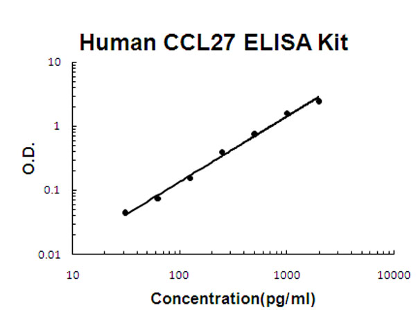Human CCL27 - CTACK ELISA Kit
