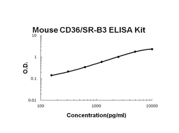Mouse CD36 - SR-B3 ELISA Kit