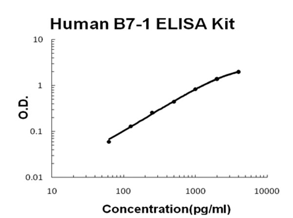 Human B7-1 - CD80 ELISA Kit