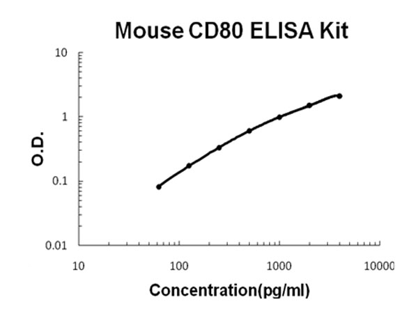 Mouse B7-1 - CD80 ELISA Kit