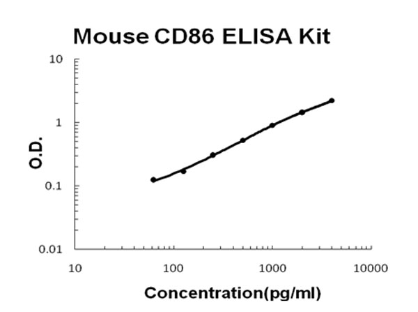 Mouse CD86 - B7-2 ELISA Kit