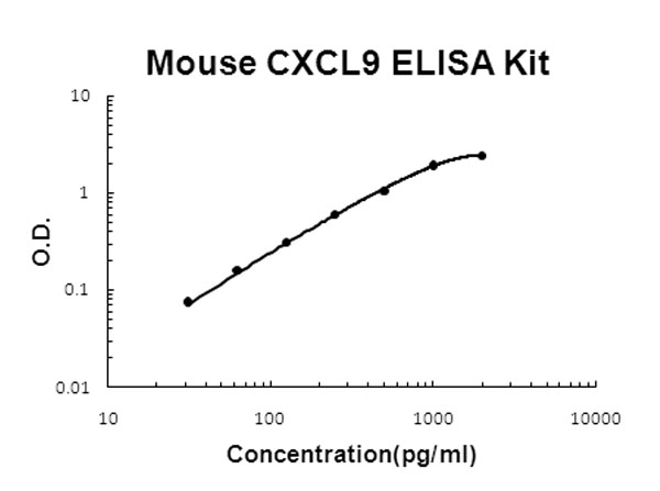 Mouse CXCL9 ELISA Kit