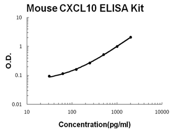 Mouse CXCL10 - IP-10 ELISA Kit