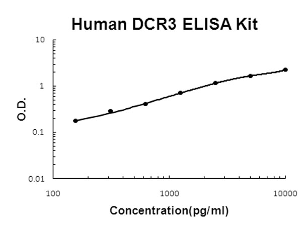 Human DCR3 - TNFRSF6B ELISA Kit