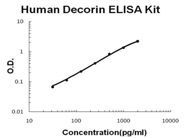 Human Decorin ELISA Kit