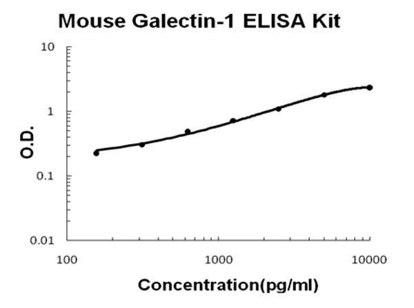 Mouse Galectin-1 ELISA Kit