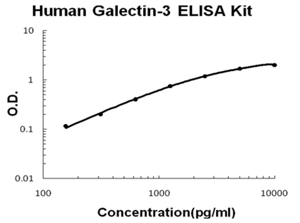 Human Galectin-3 - LGALS3 ELISA Kit