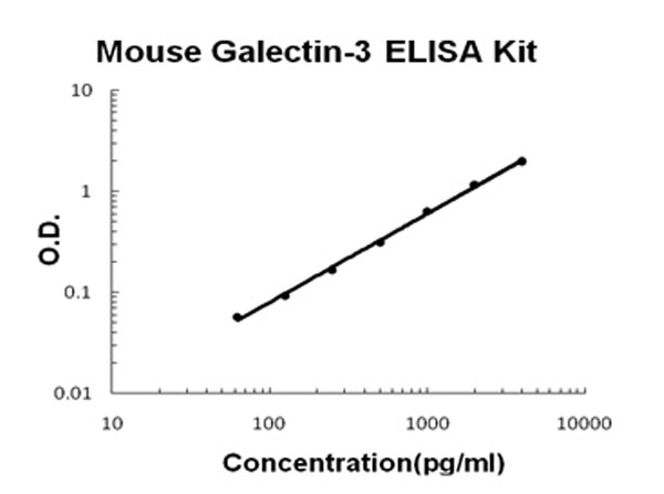 Mouse Galectin-3 - LGALS3 ELISA Kit