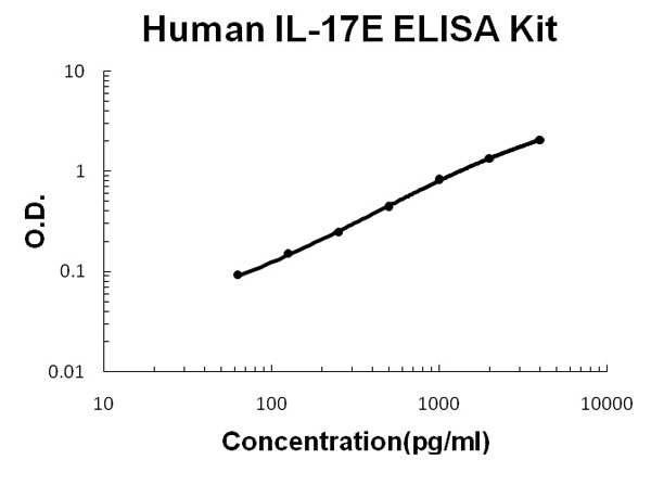 Human IL-17E - IL-25 ELISA Kit
