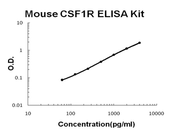 Mouse CSF1R - M-CSFR ELISA Kit