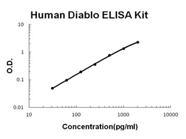Human Diablo - SMAC ELISA Kit