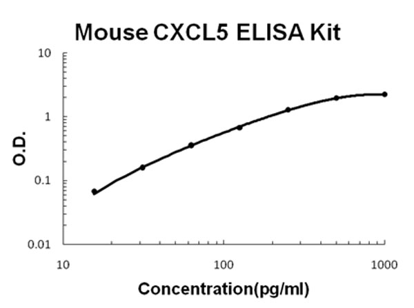 Mouse CXCL5 - ENA-78 ELISA Kit