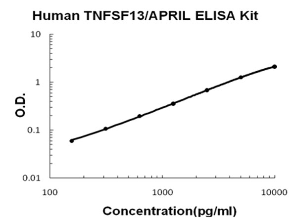 Human TNFSF13 - APRIL ELISA Kit