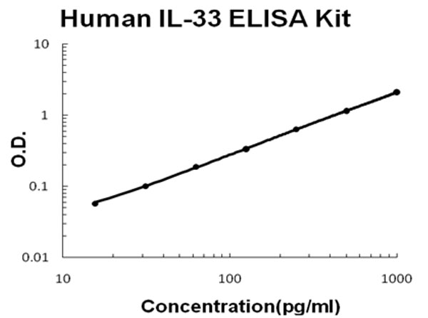 Human IL-33 ELISA Kit