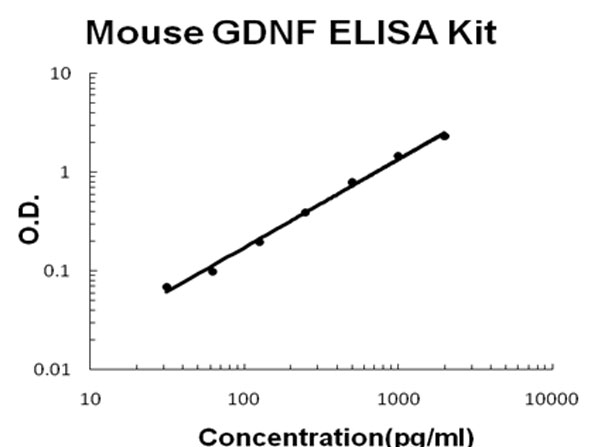 Mouse GDNF ELISA Kit