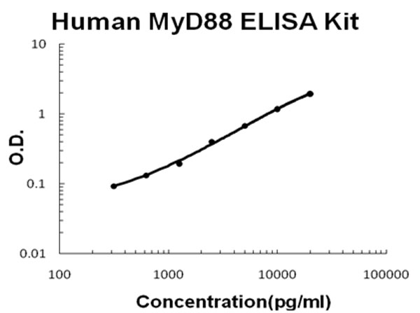 Human MyD88 ELISA Kit