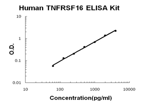 Human TNFRSF16 - NGFR ELISA Kit