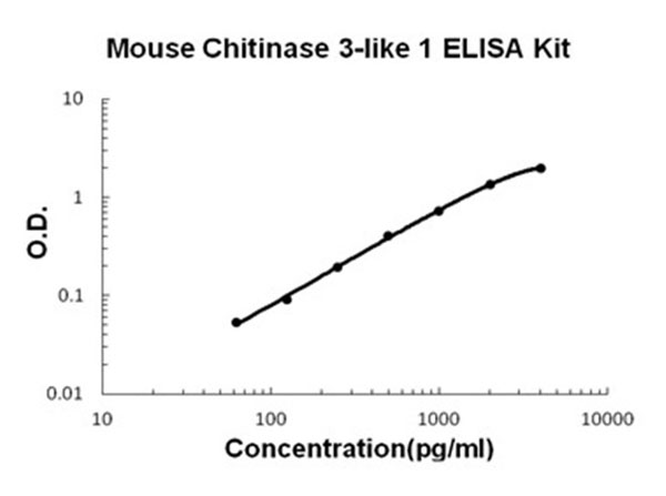 Mouse Chitinase 3-like 1 - YKL-40 ELISA Kit