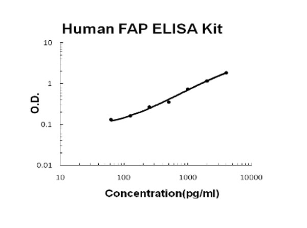 Human Seprase - FAP ELISA Kit